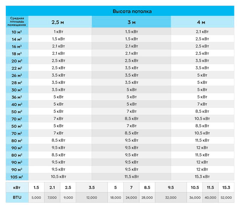 Мощность кондиционера на 20 м2