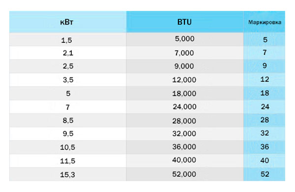 Btu в квт. Мощность кондиционера BTU. Соответствие КВТ И BTU. Мощность кондиционеров BTU таблица.